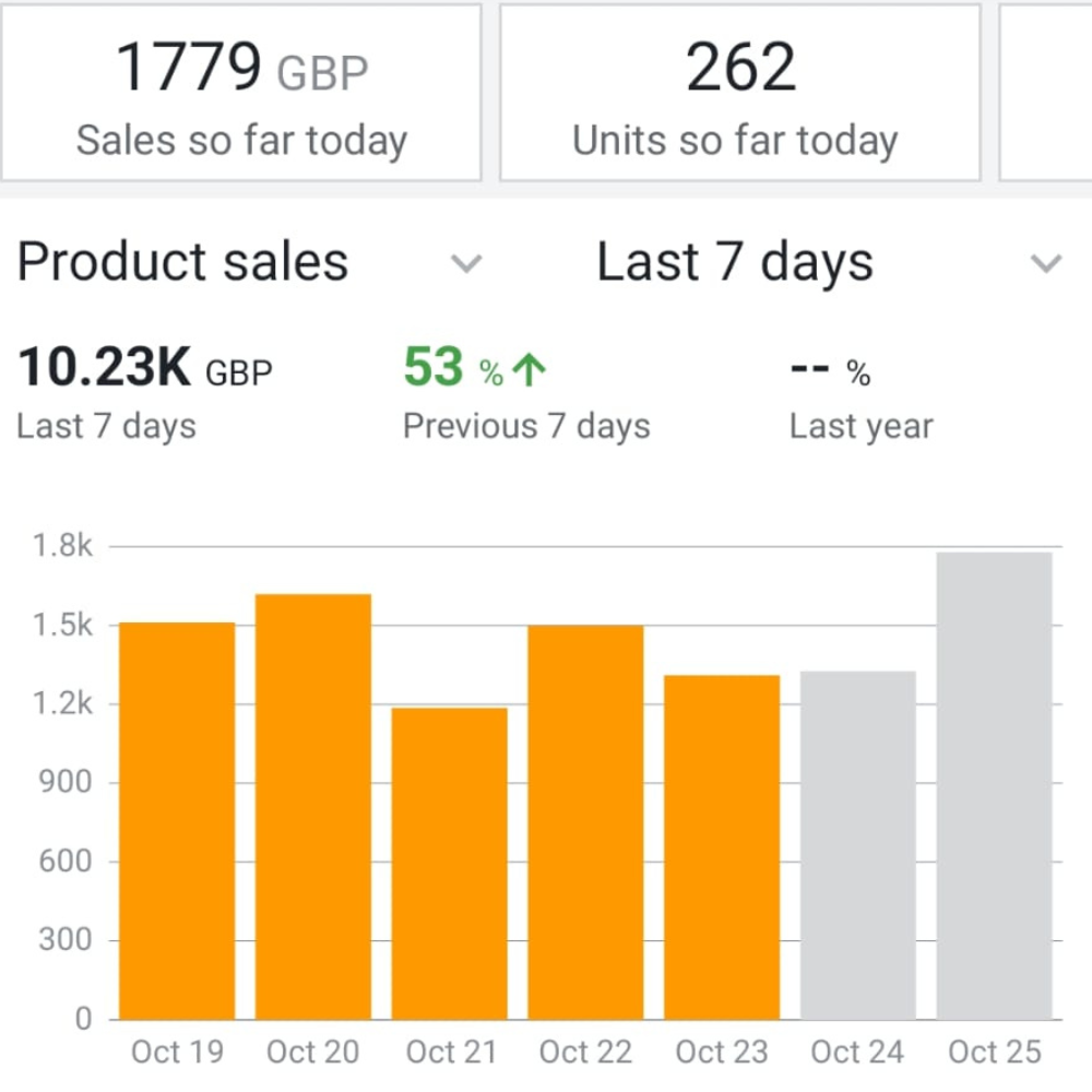 Stuart's Amazon seller dashboard — £10.23K sales in 7 days, +53%