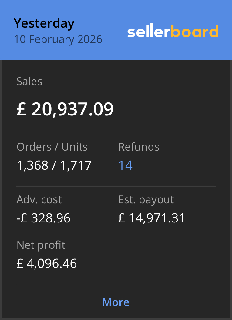 Sellerboard dashboard showing £20,937 sales in a single day