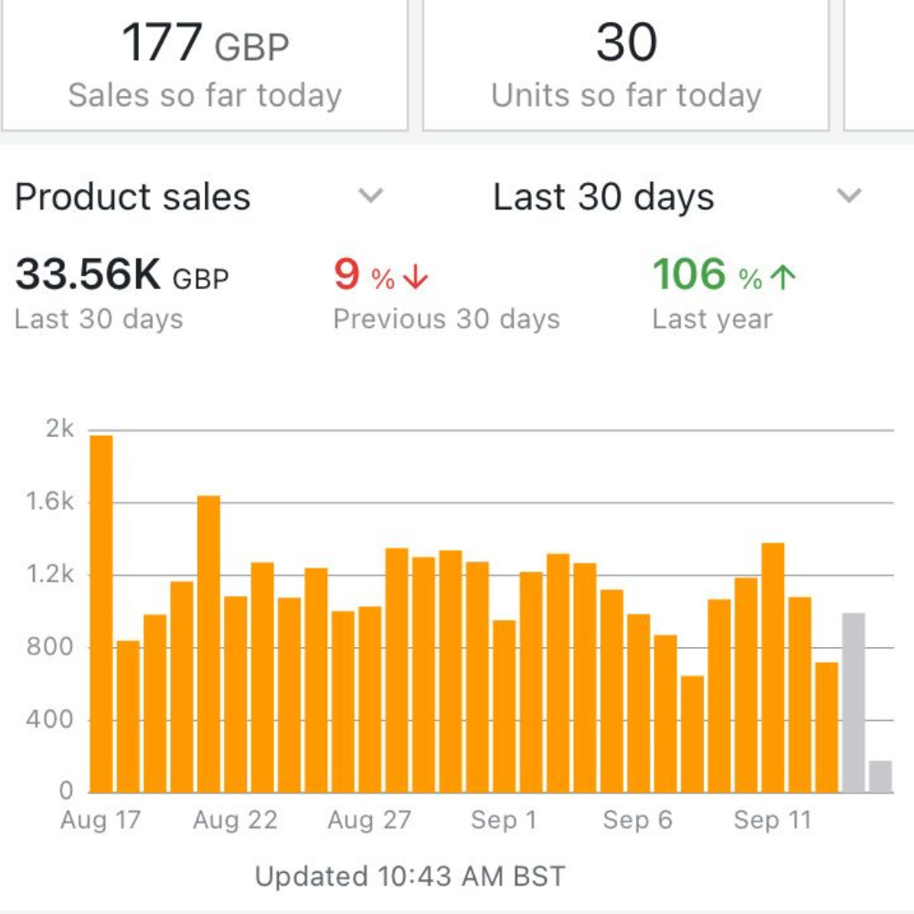 Daniel's Amazon seller dashboard — £33.56K sales in 30 days, +106% YoY