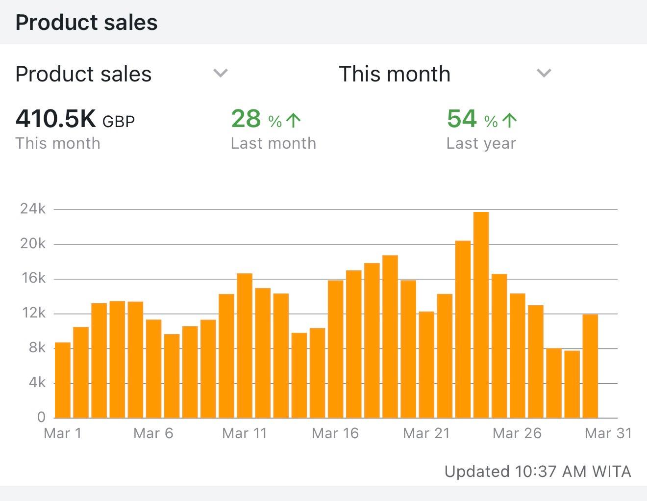 Amazon dashboard showing £410.5K product sales this month